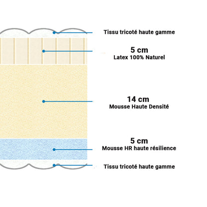 Matelas Hybride 2 Places Double Faces : Latex Naturel et Mousse HR 25 cm